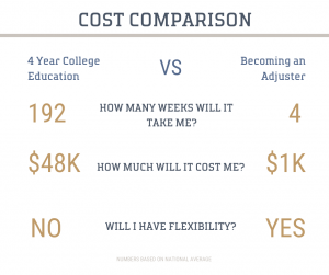 College vs adjuster license cost