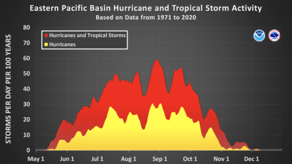 Hurricane season peak